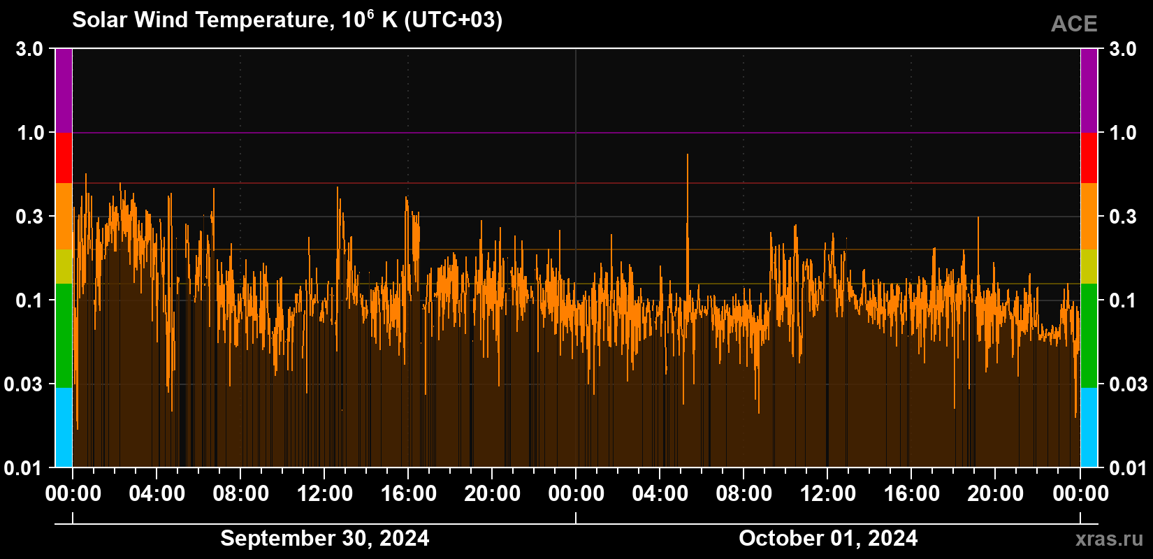 Solar wind temperature