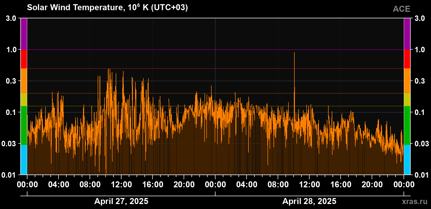 Solar wind temperature