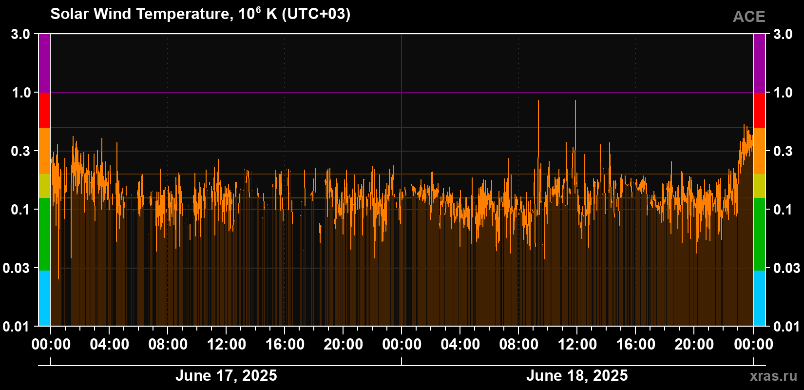 Solar wind temperature
