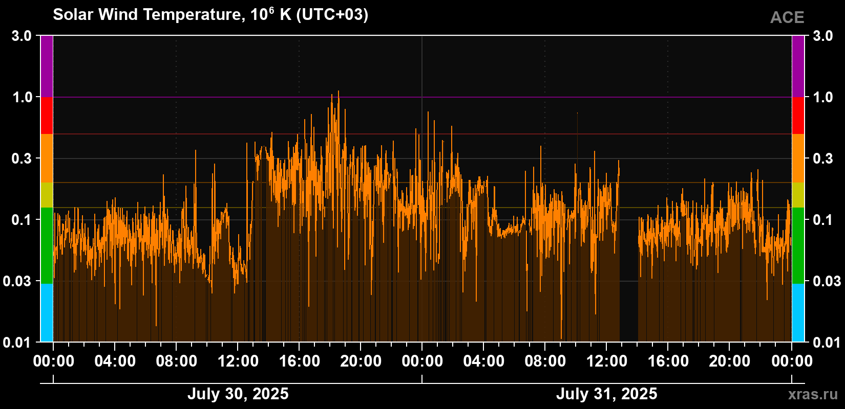 Solar wind temperature