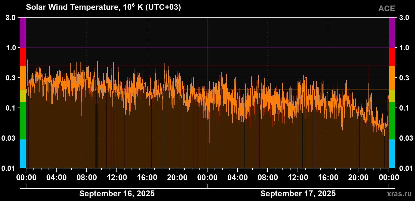 Solar wind temperature