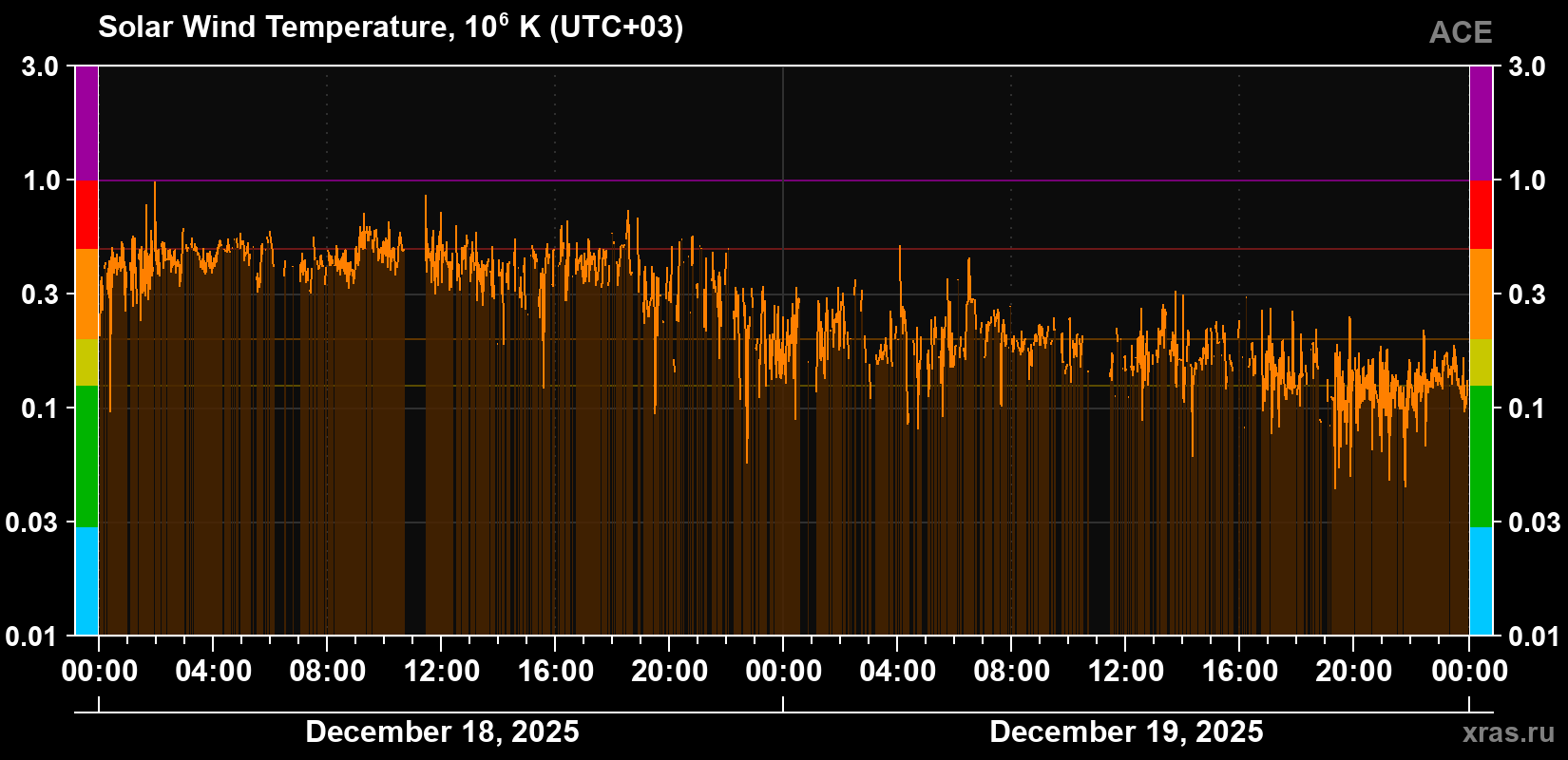 Solar wind temperature