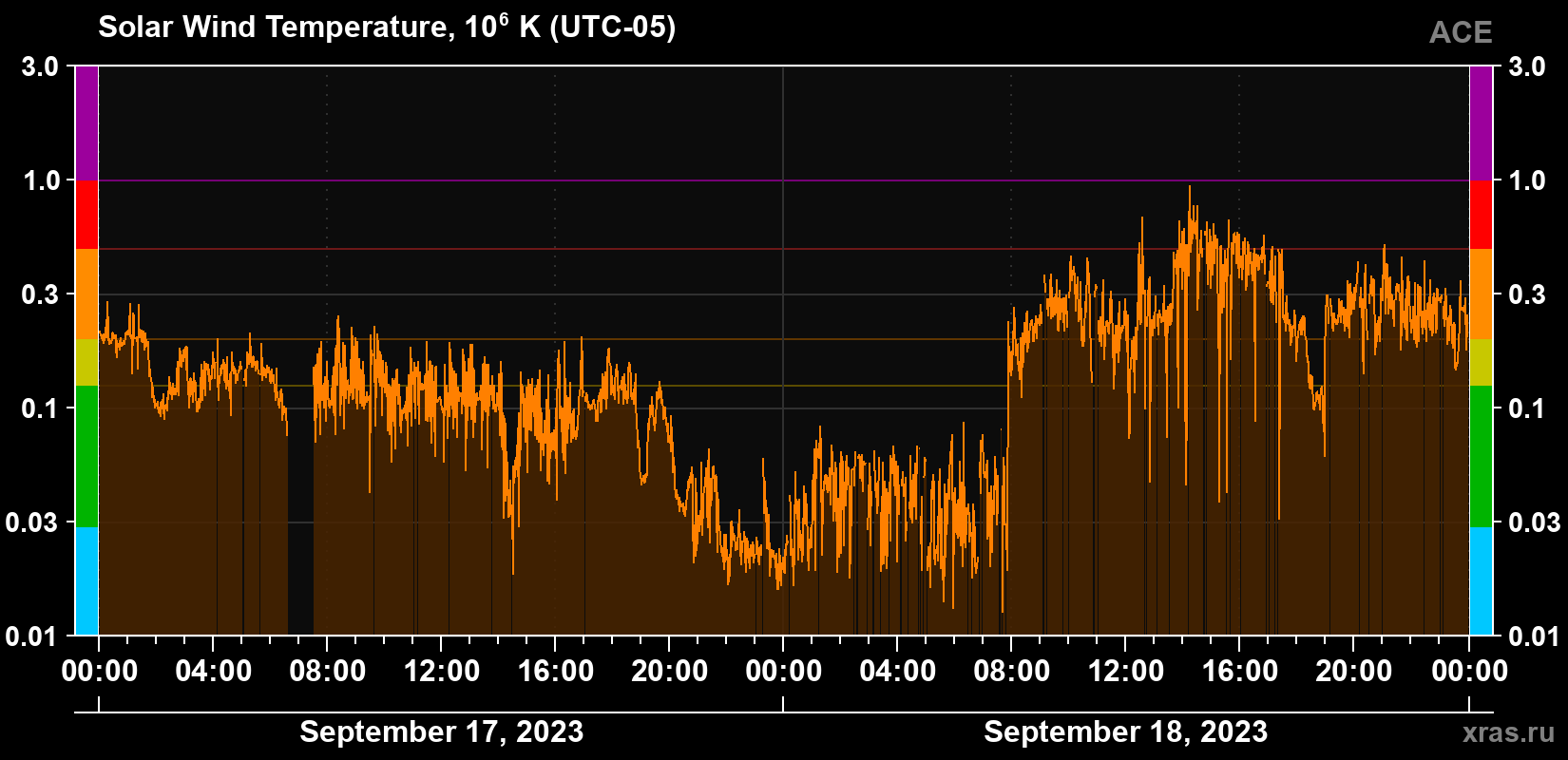 Solar wind temperature