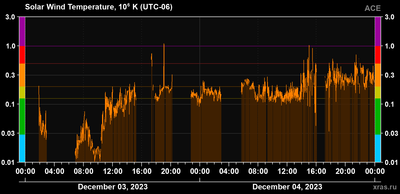 Solar wind temperature