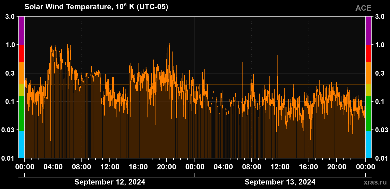 Solar wind temperature