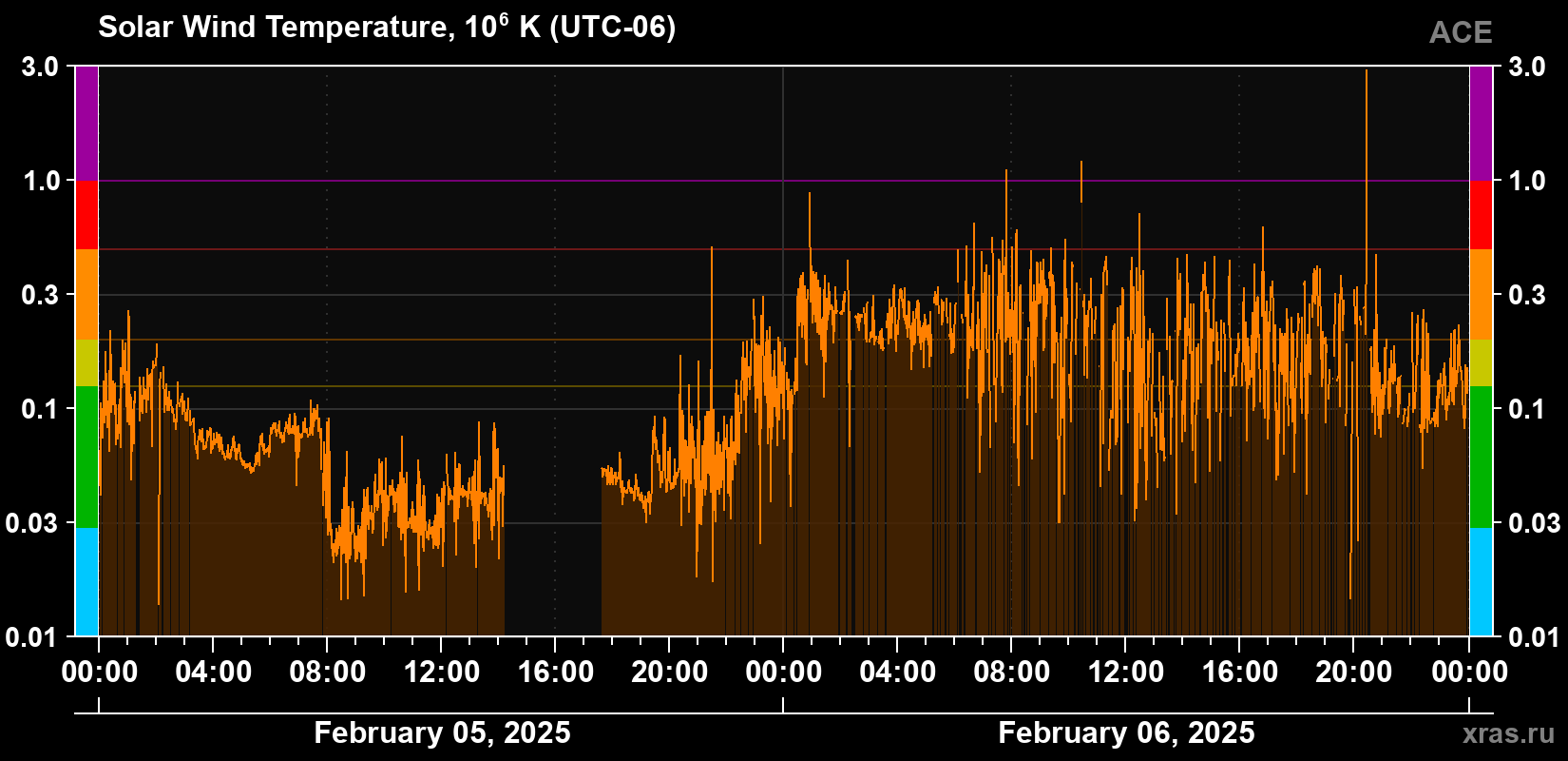 Solar wind temperature