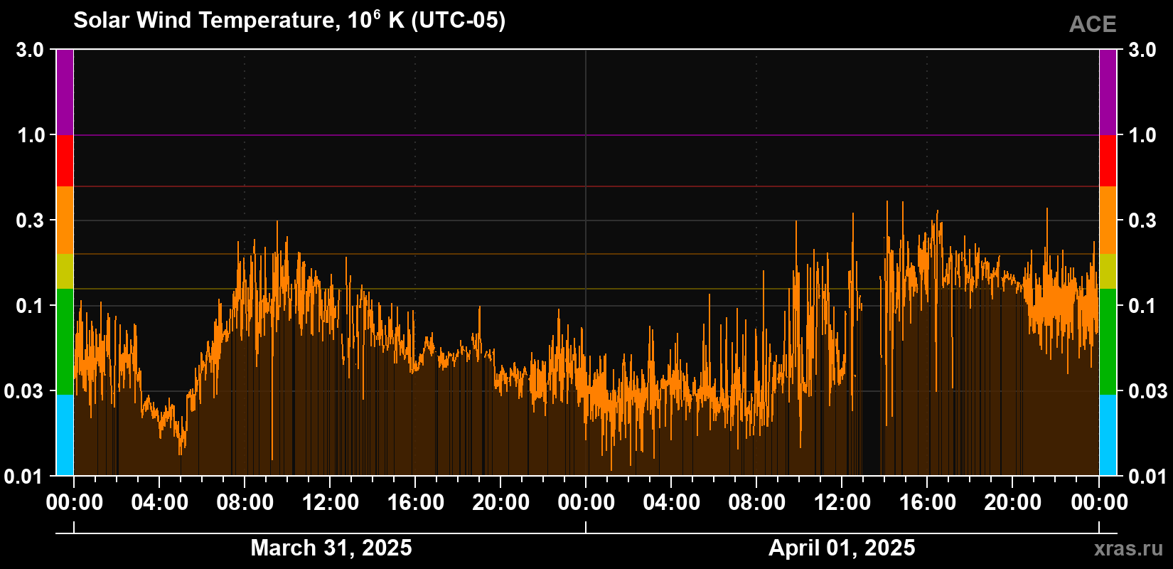 Solar wind temperature