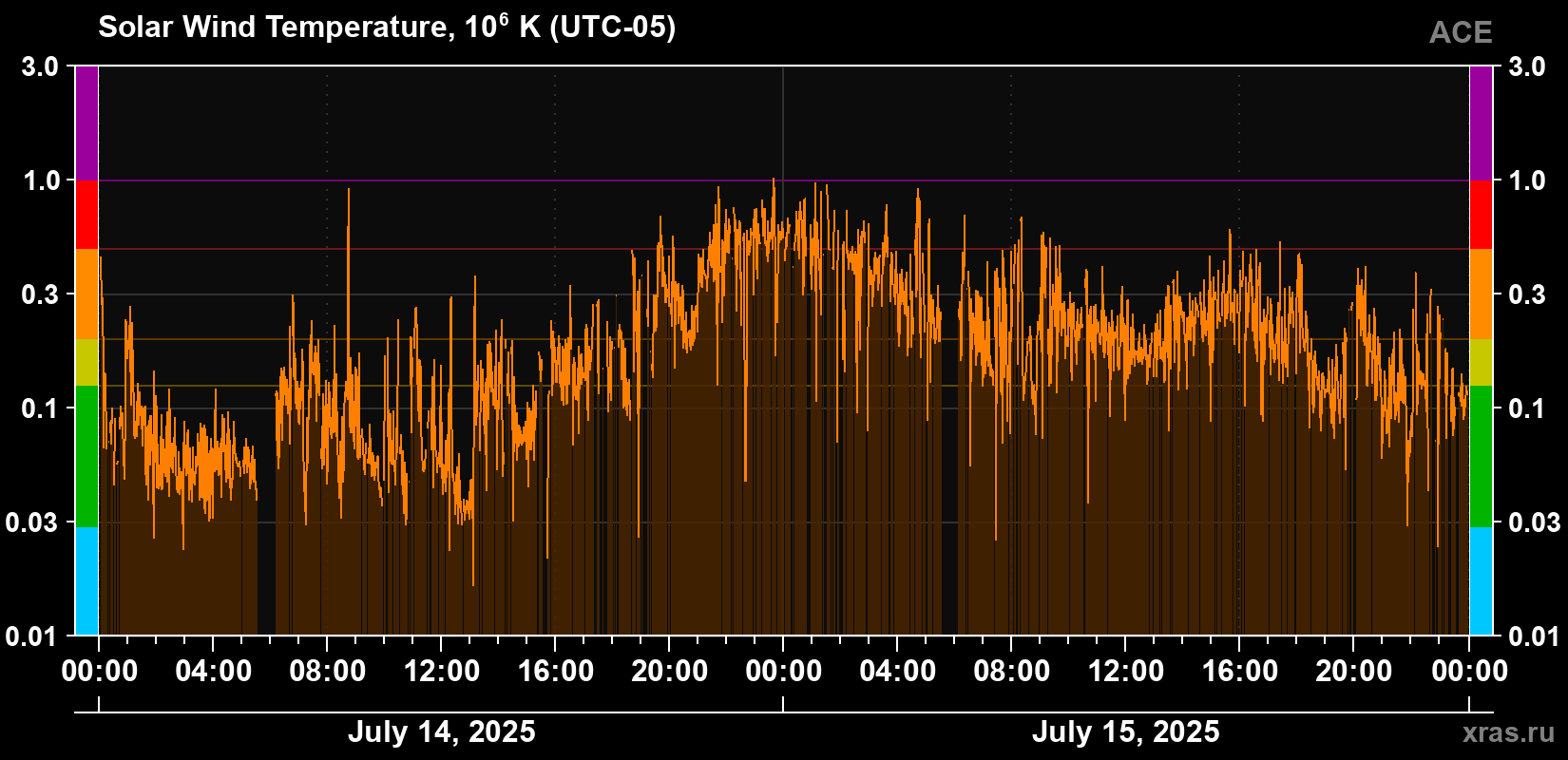 Solar wind temperature