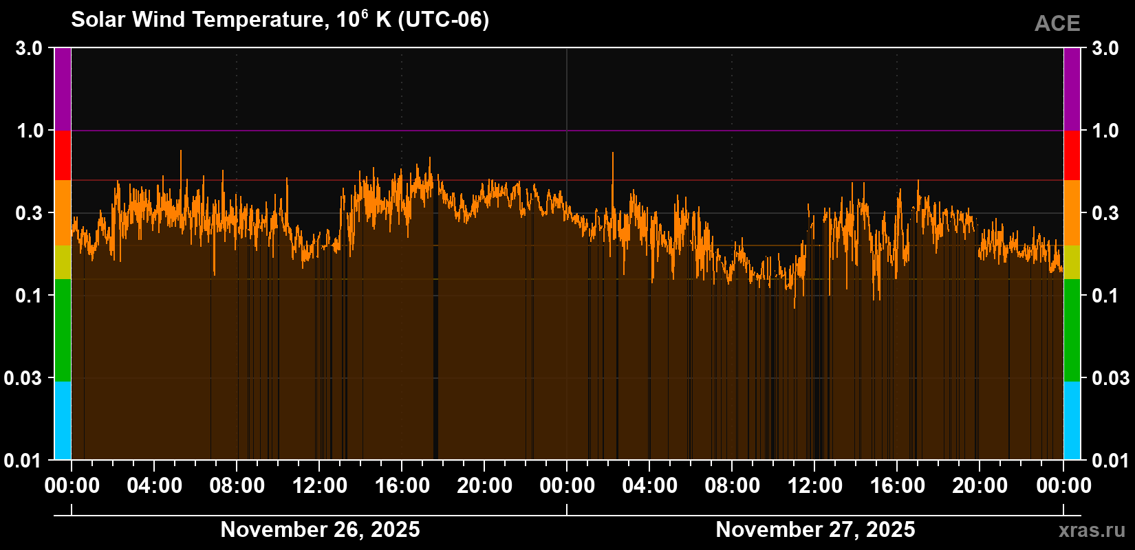Solar wind temperature
