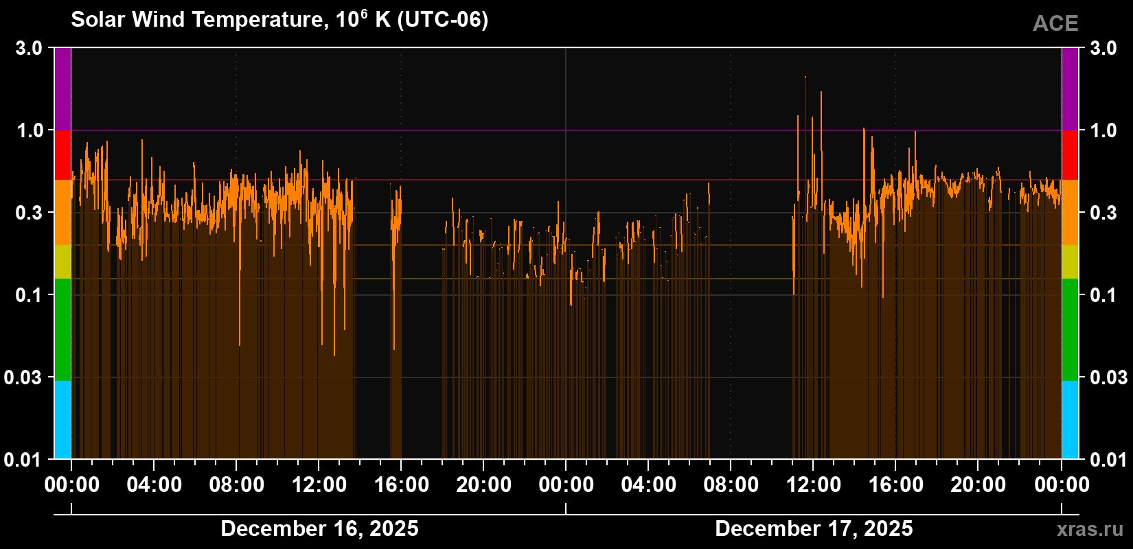 Solar wind temperature
