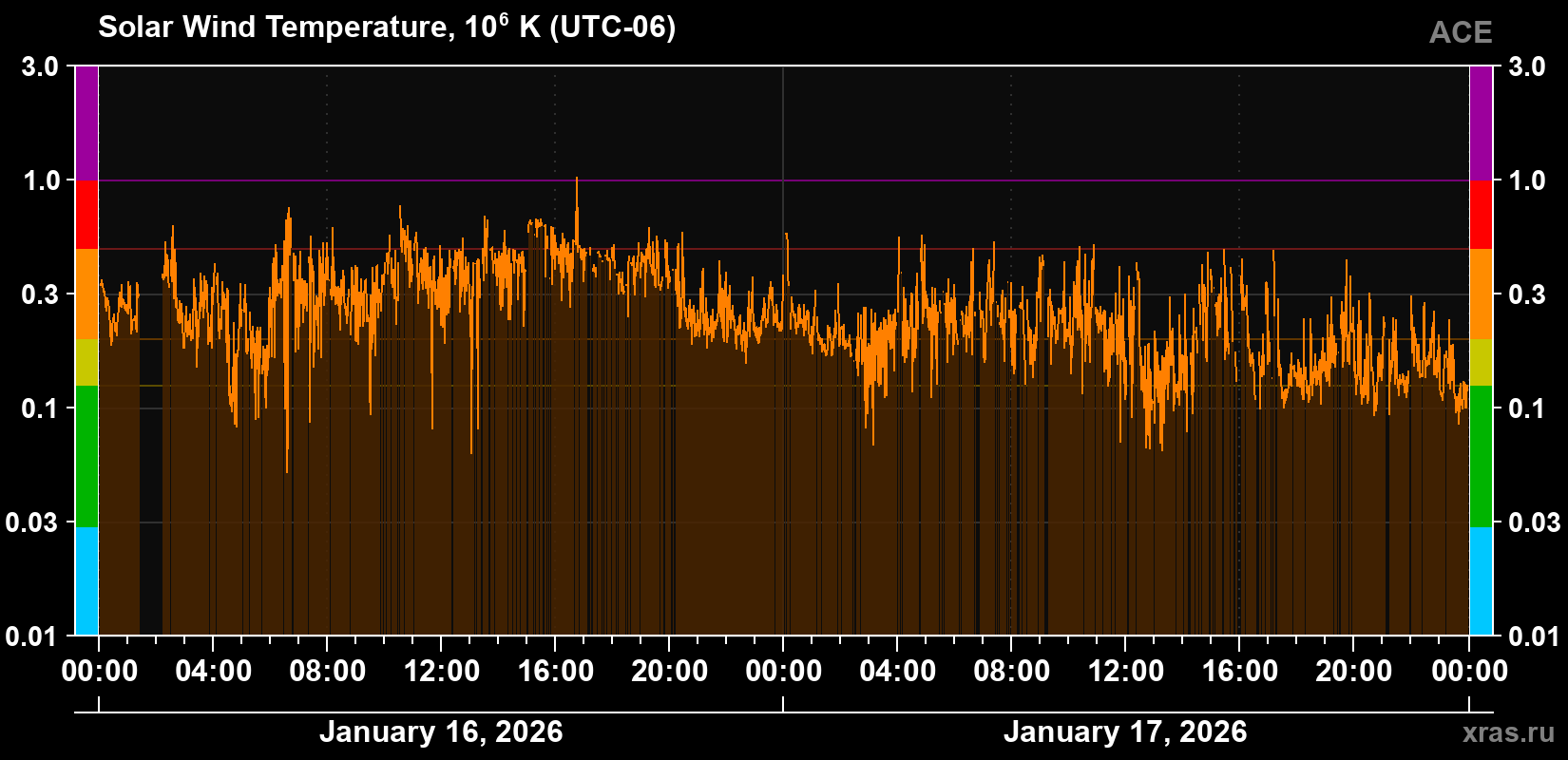 Solar wind temperature
