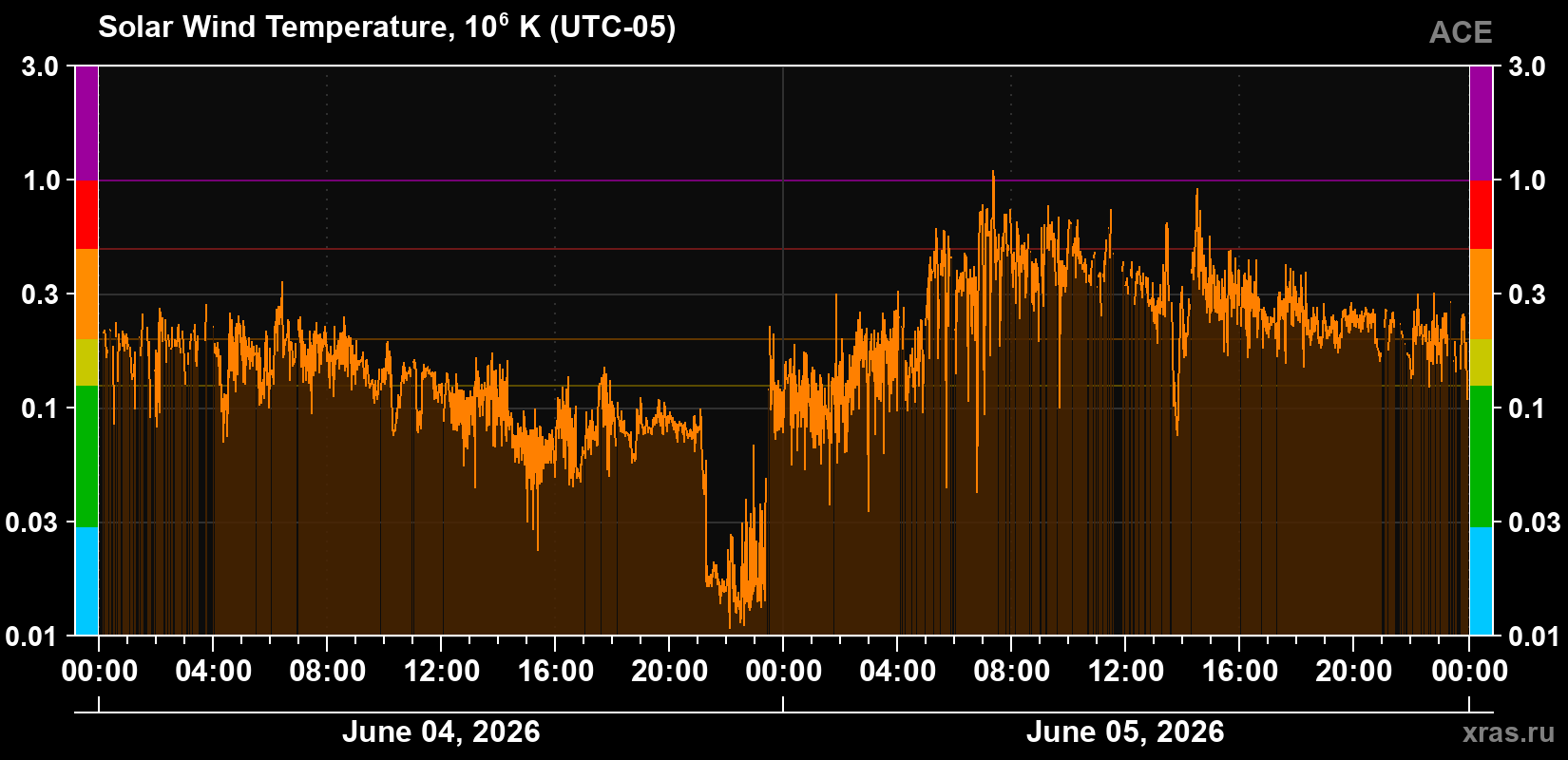 Solar wind temperature