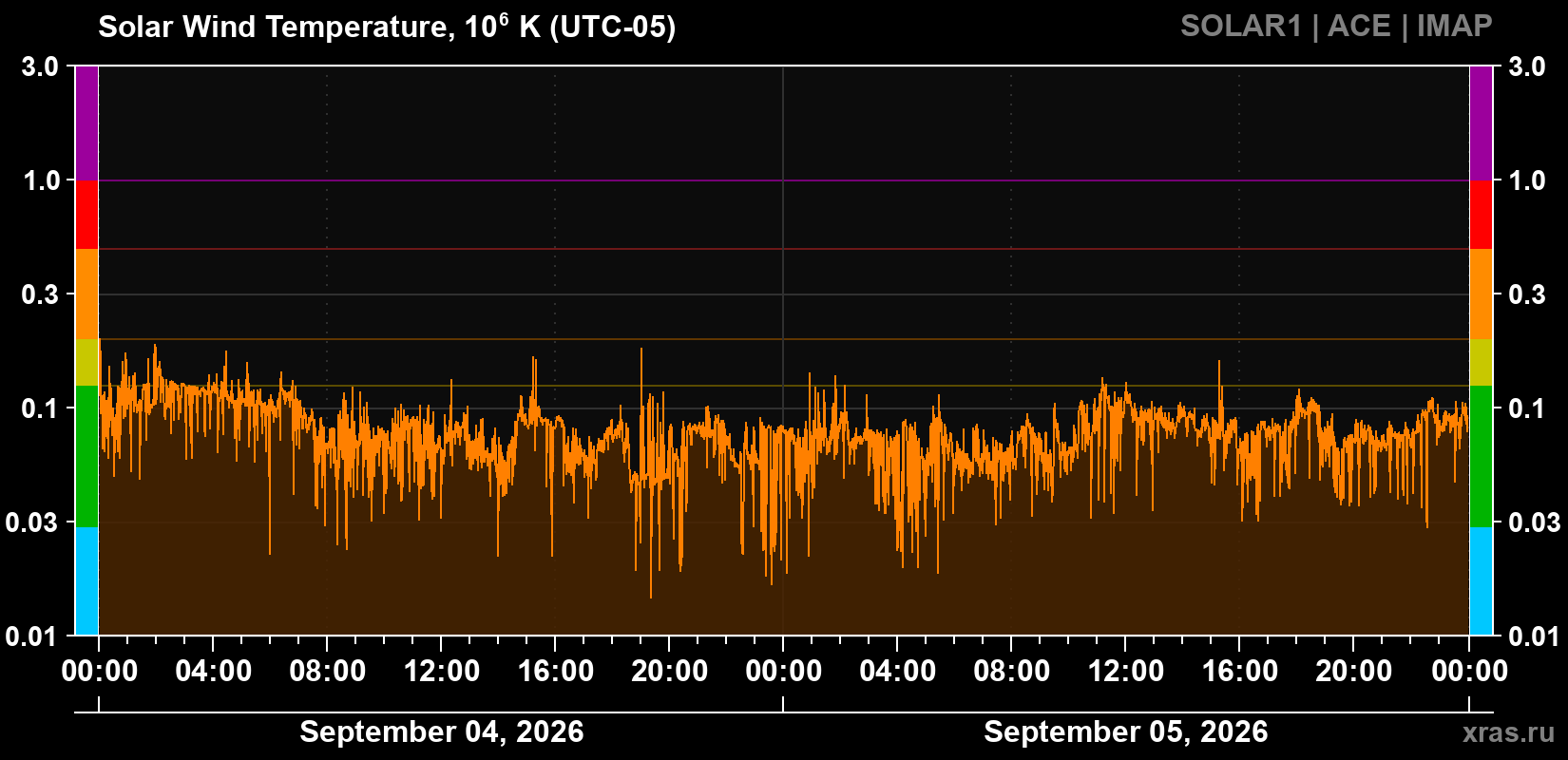Solar wind temperature