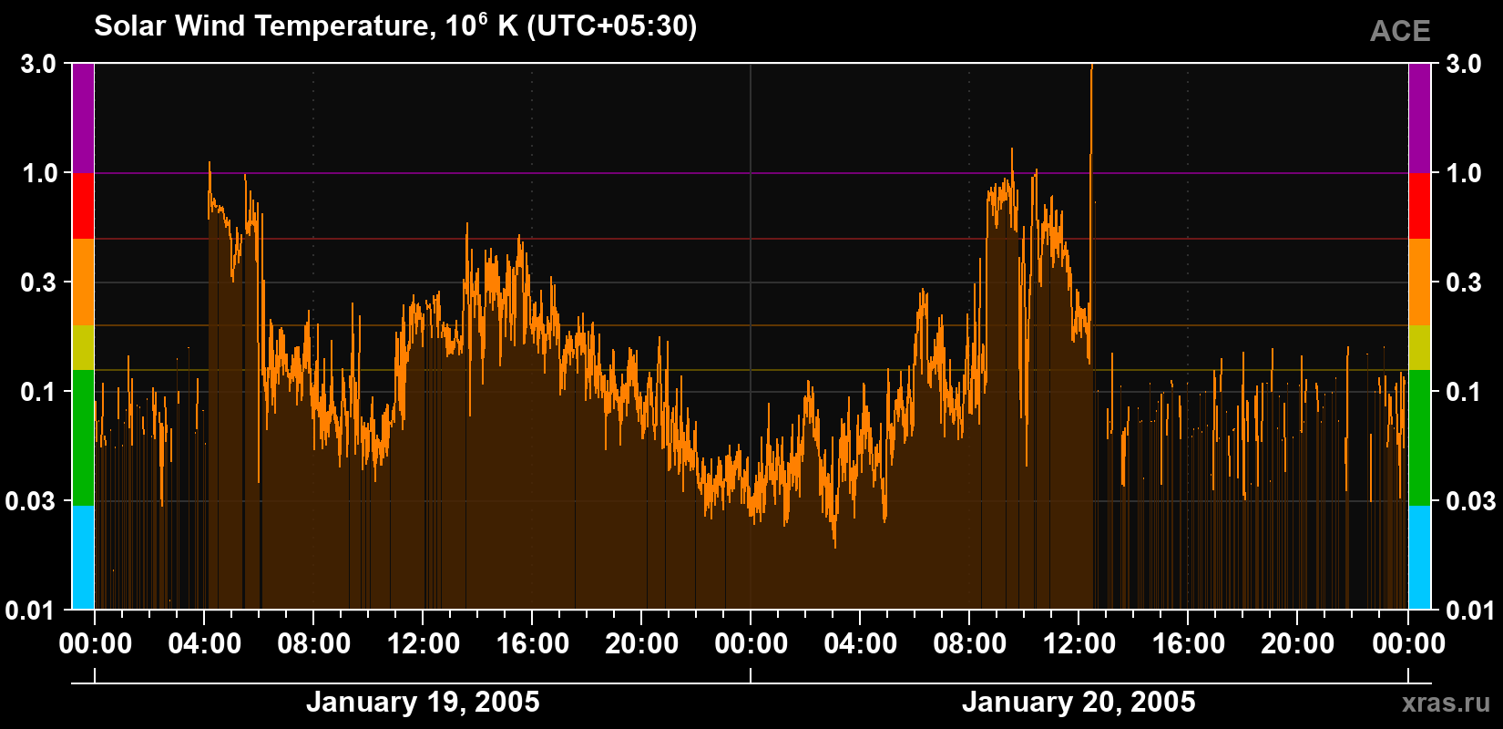 Solar wind temperature