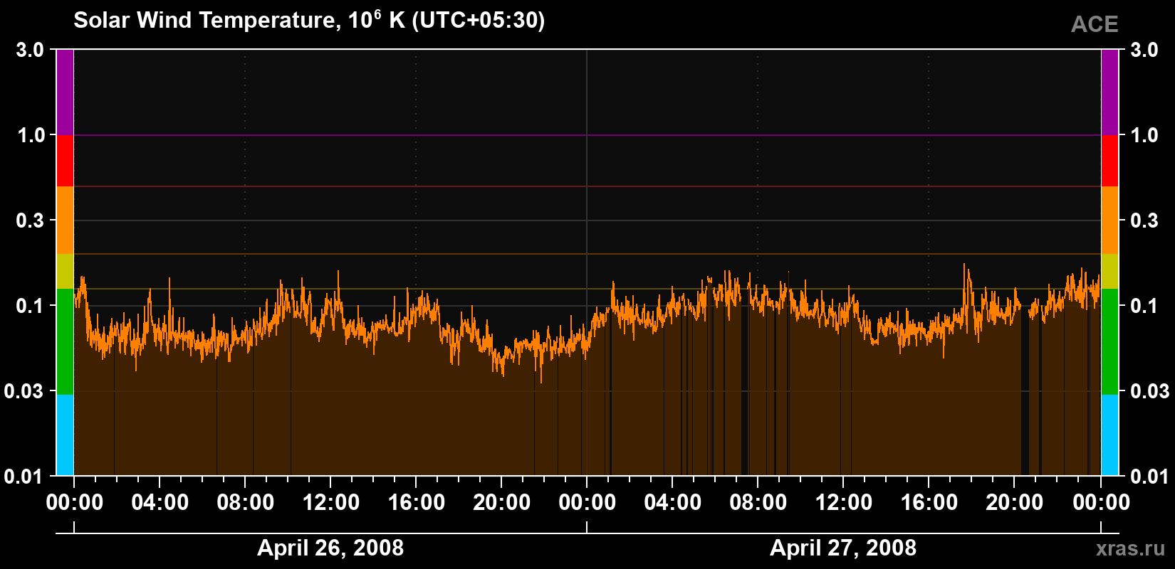 Solar wind temperature