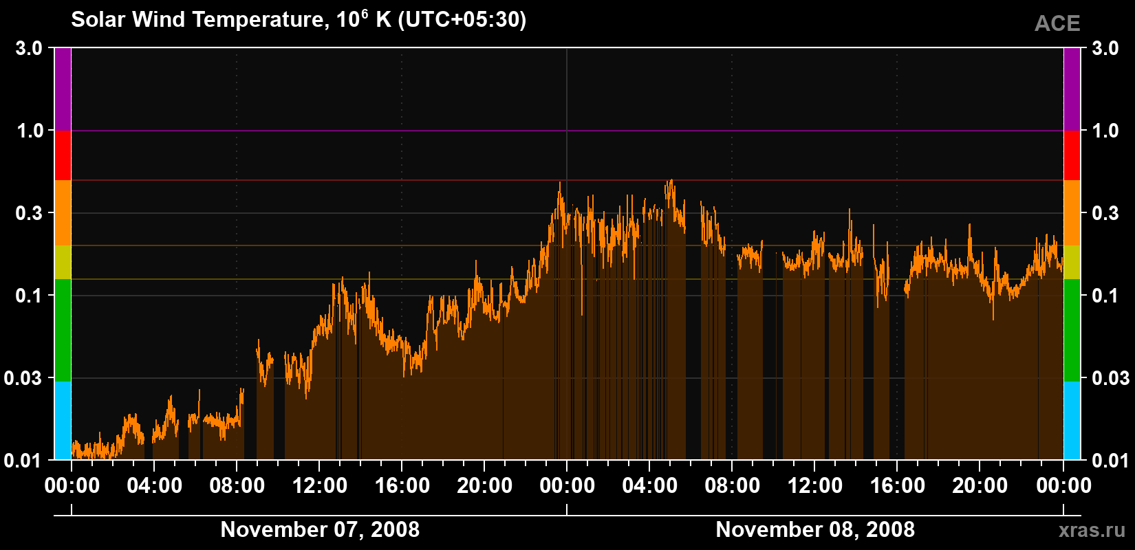 Solar wind temperature