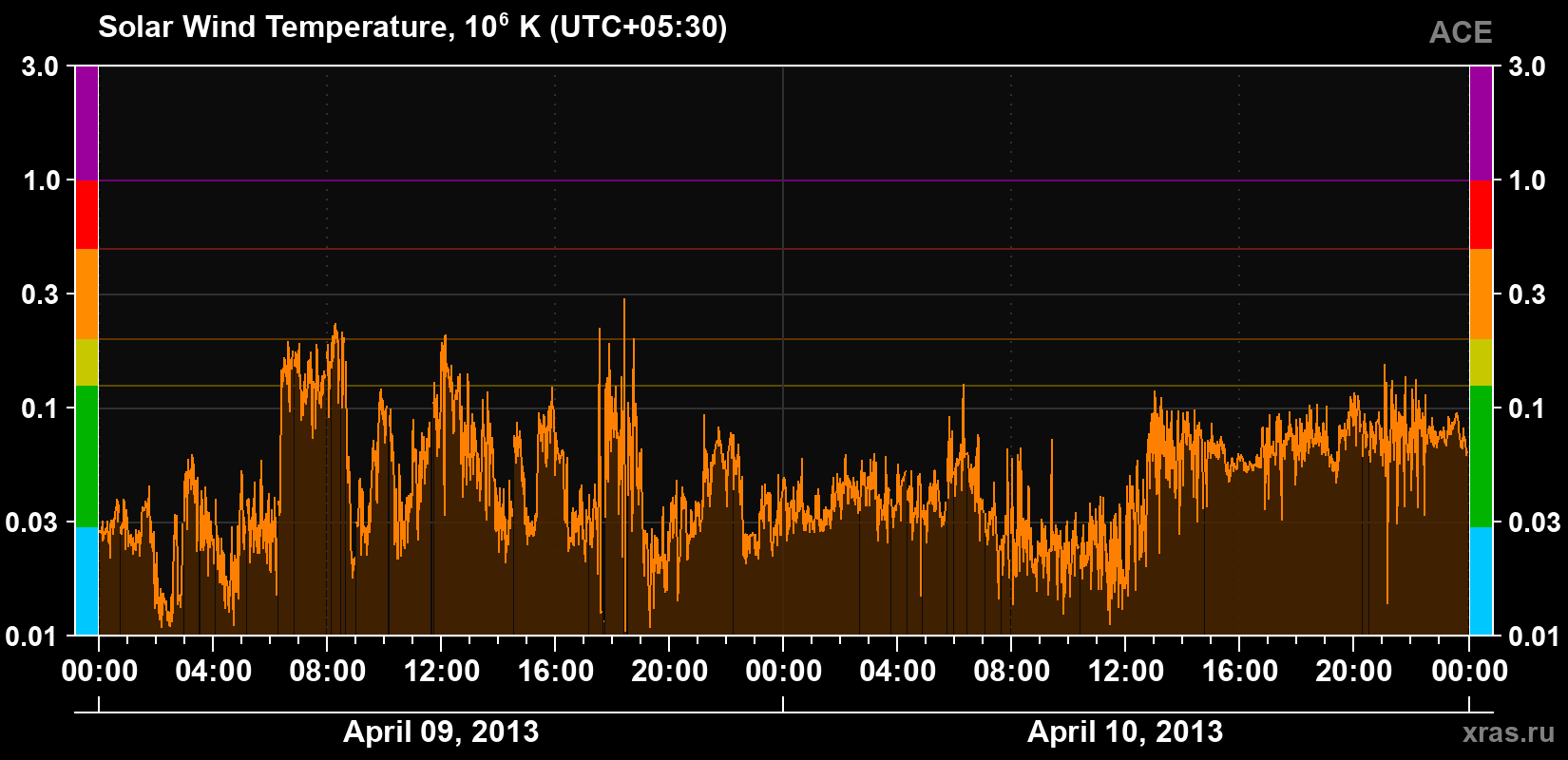 Solar wind temperature
