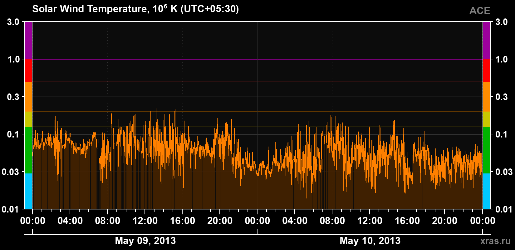 Solar wind temperature