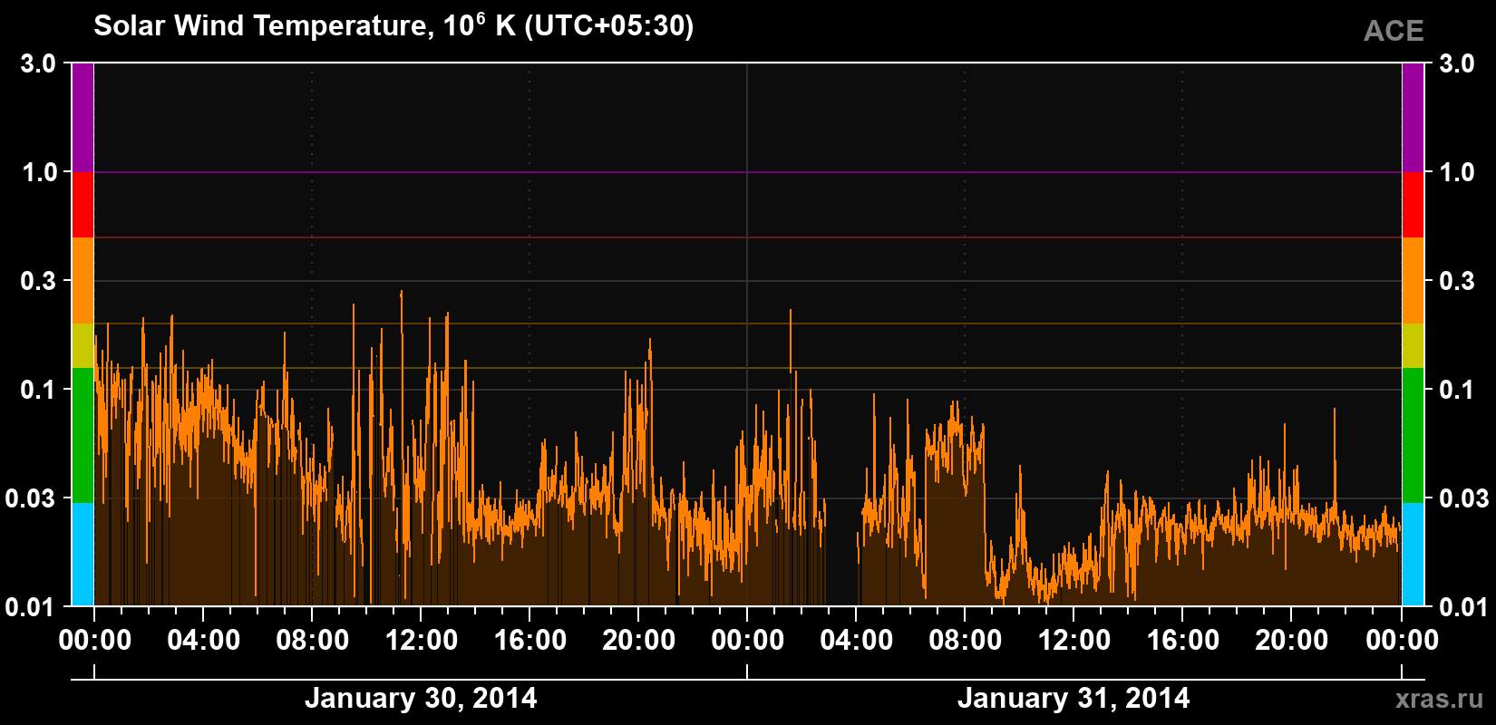 Solar wind temperature