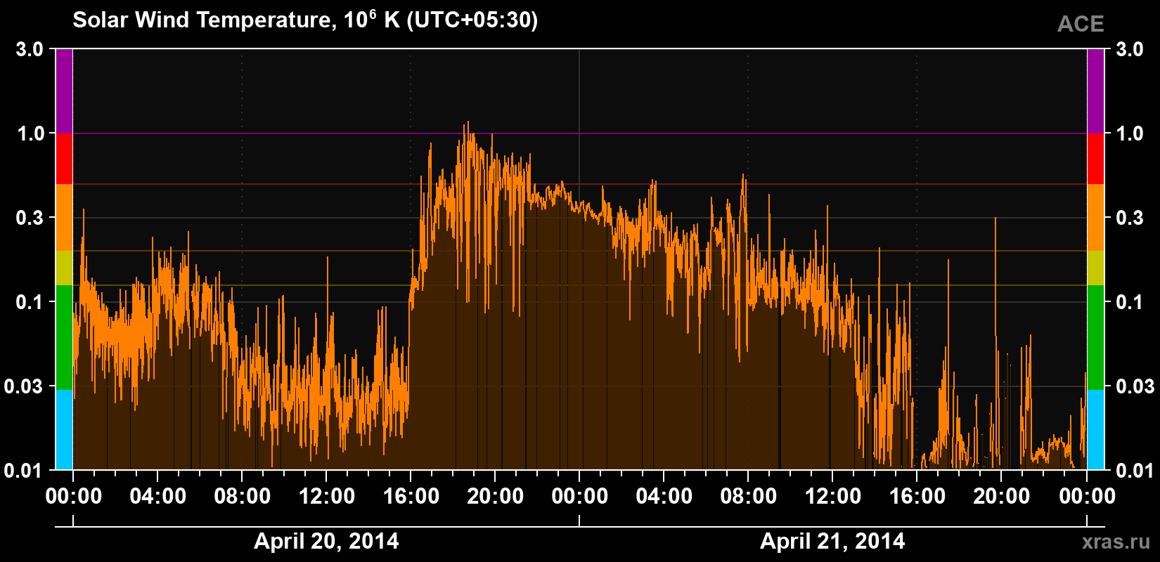 Solar wind temperature