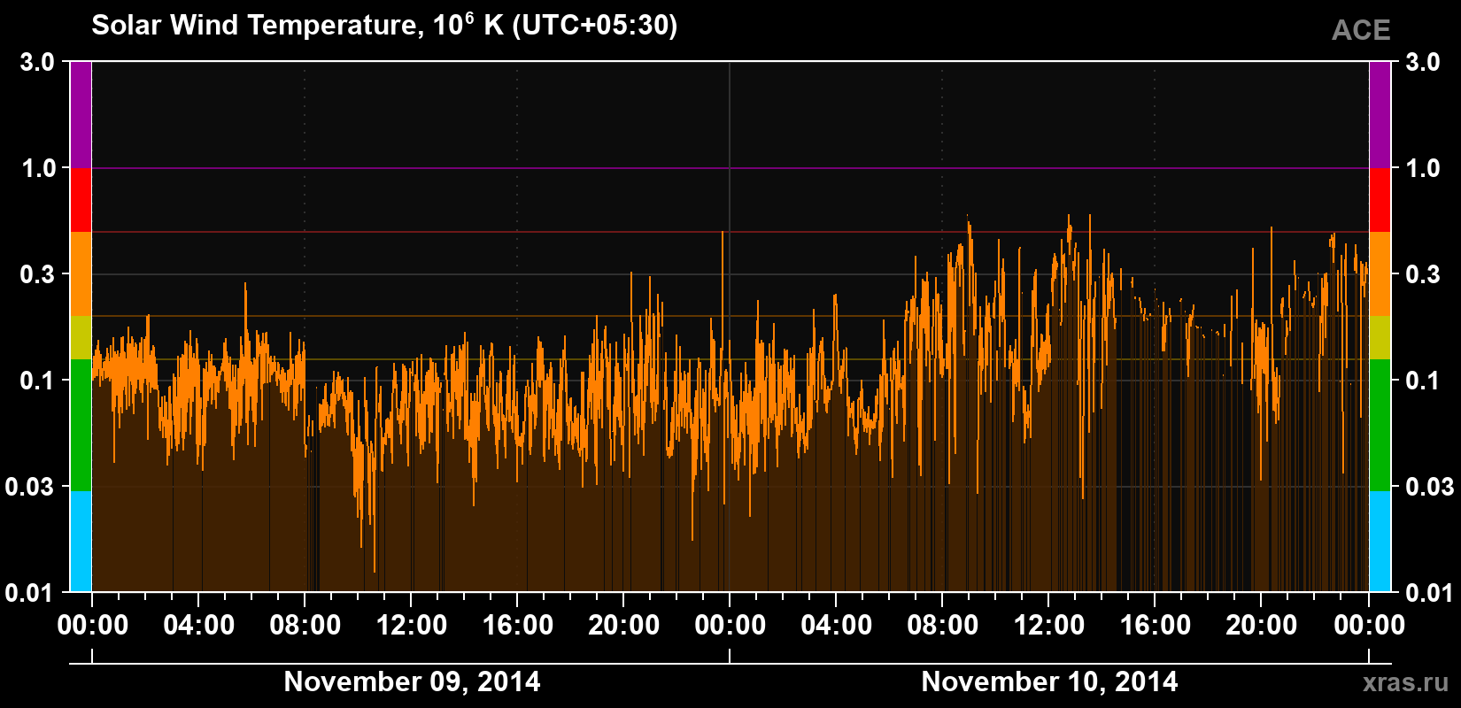 Solar wind temperature