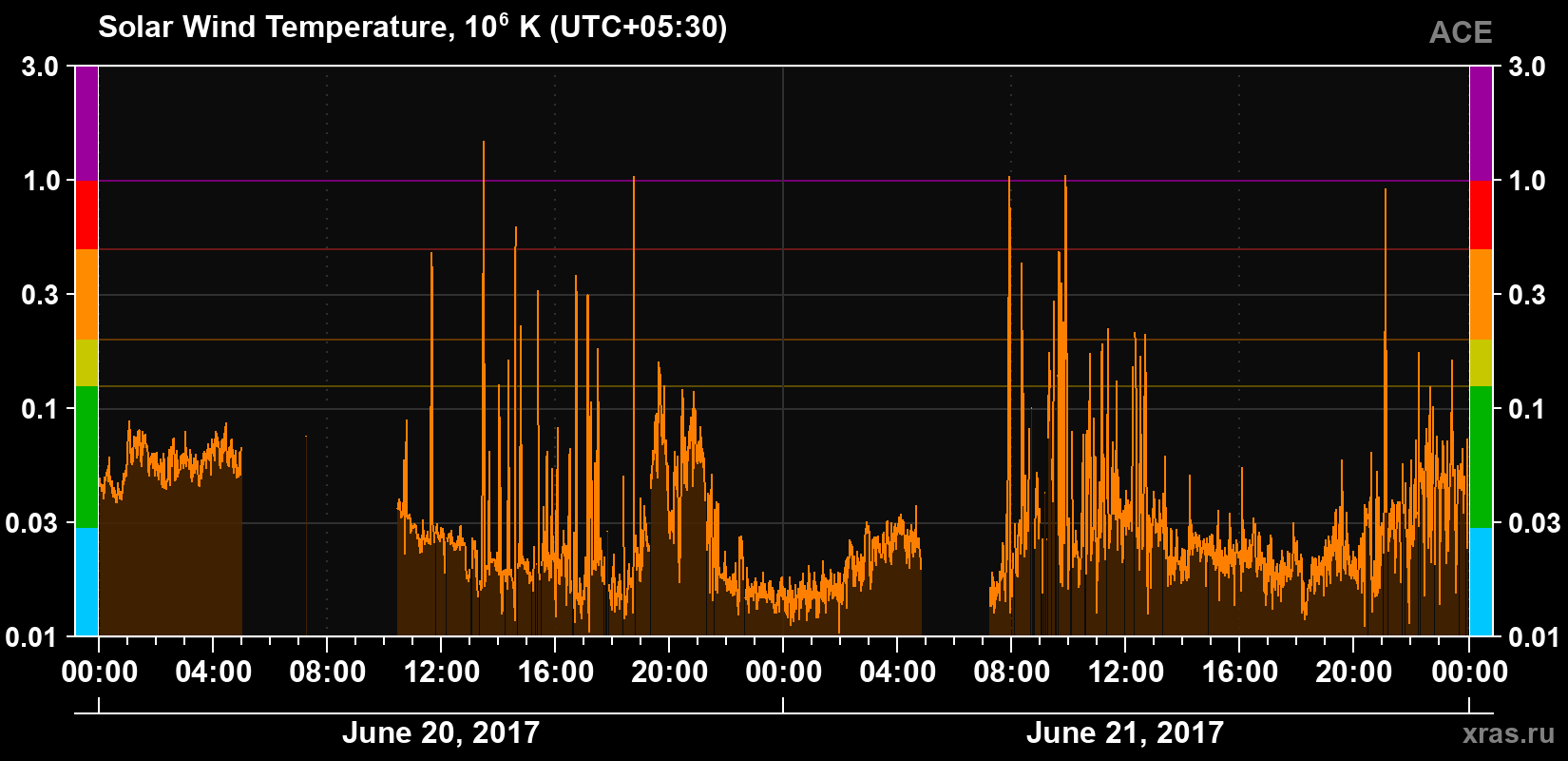Solar wind temperature