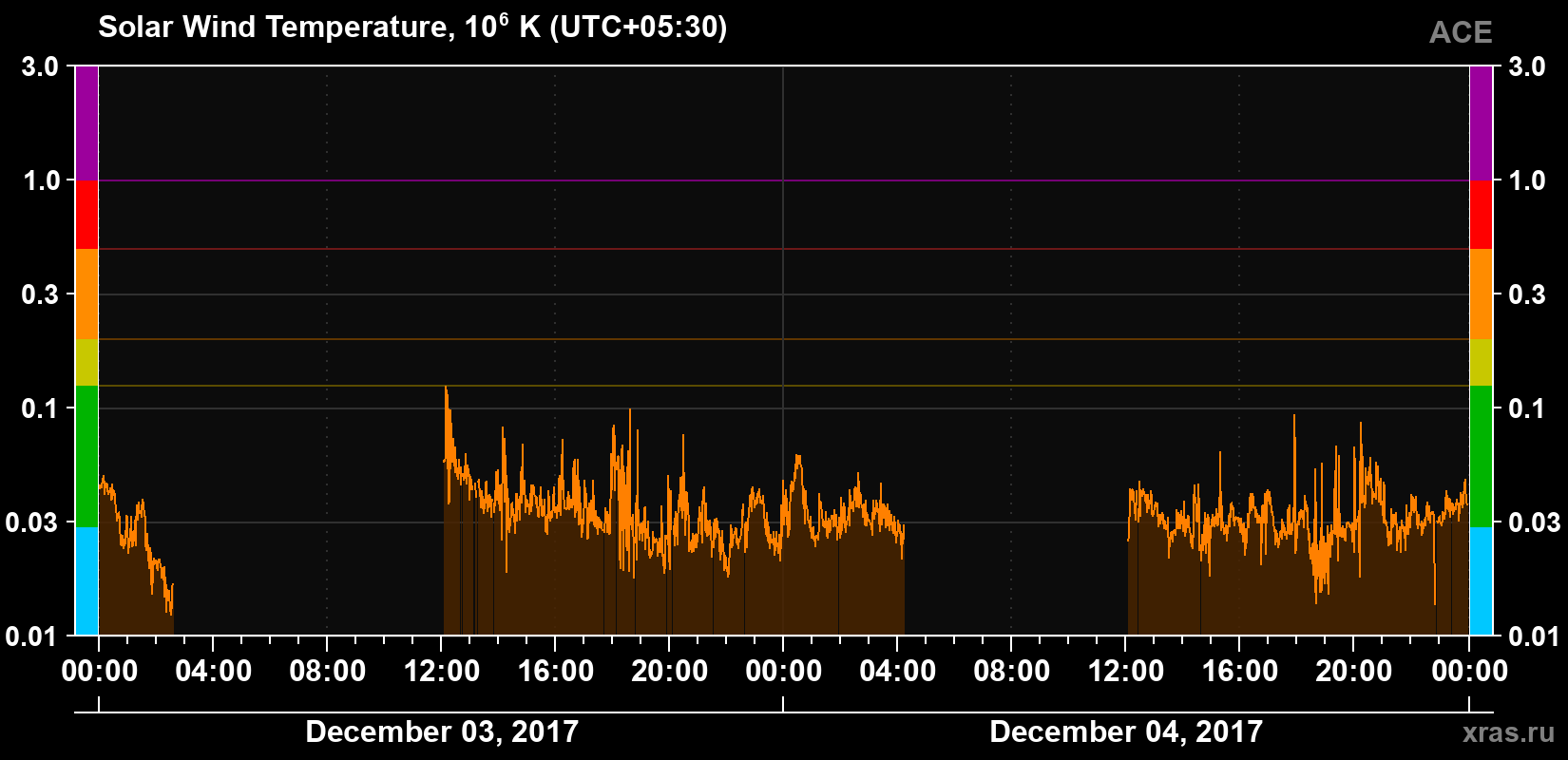 Solar wind temperature