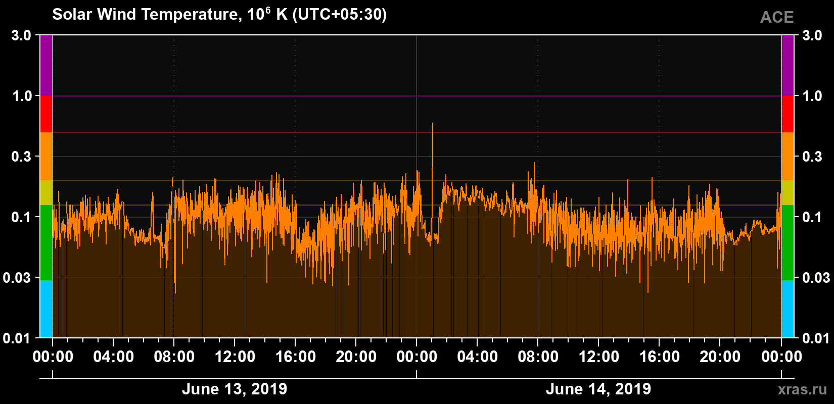 Solar wind temperature