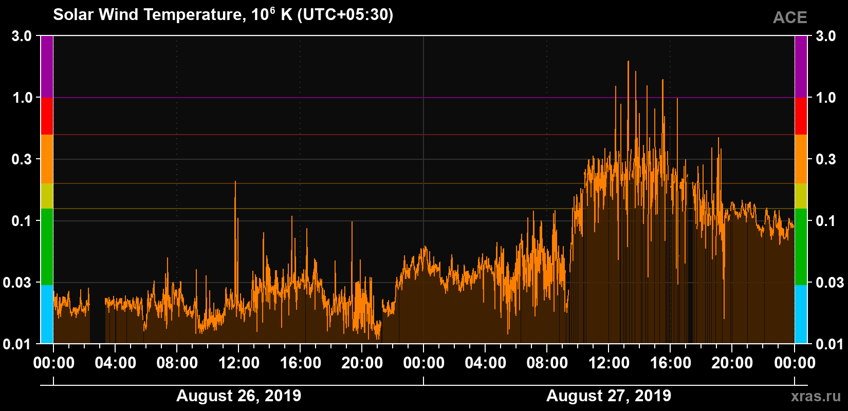 Solar wind temperature