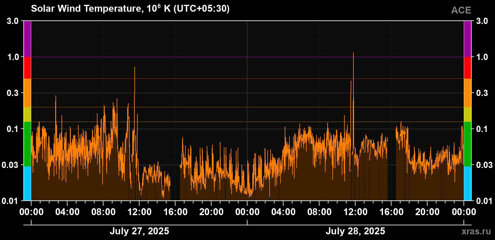 Solar wind temperature