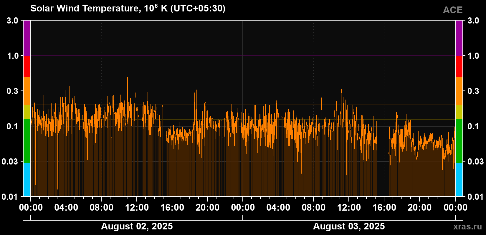 Solar wind temperature