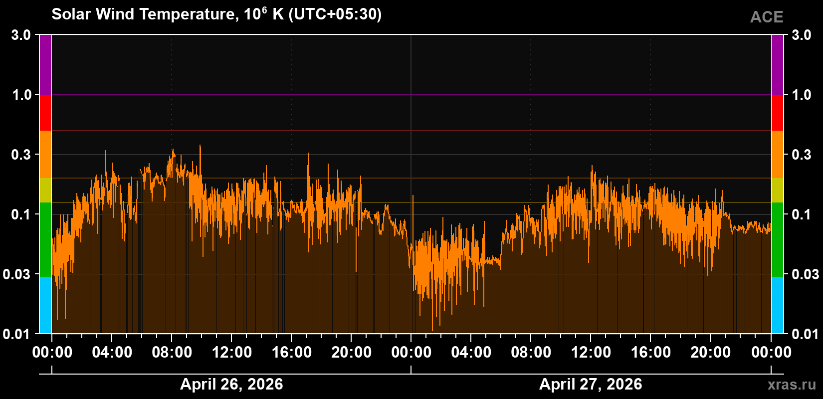 Solar wind temperature