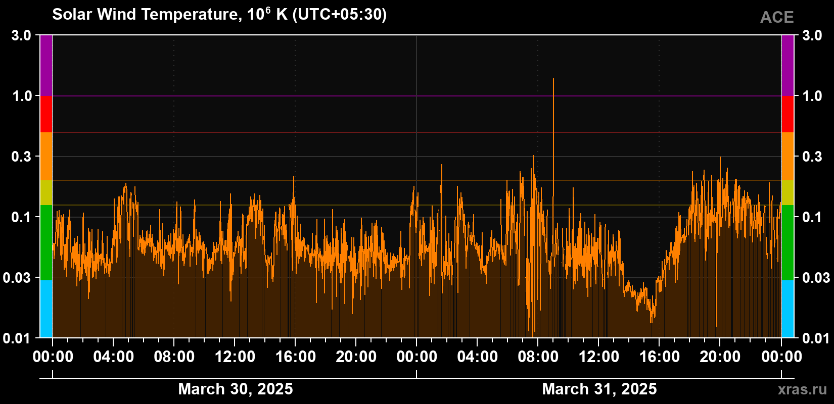 Solar wind temperature