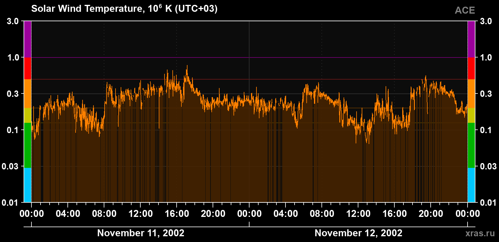 Solar wind temperature