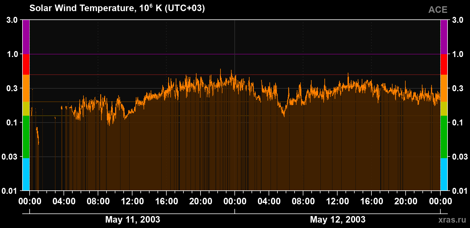 Solar wind temperature