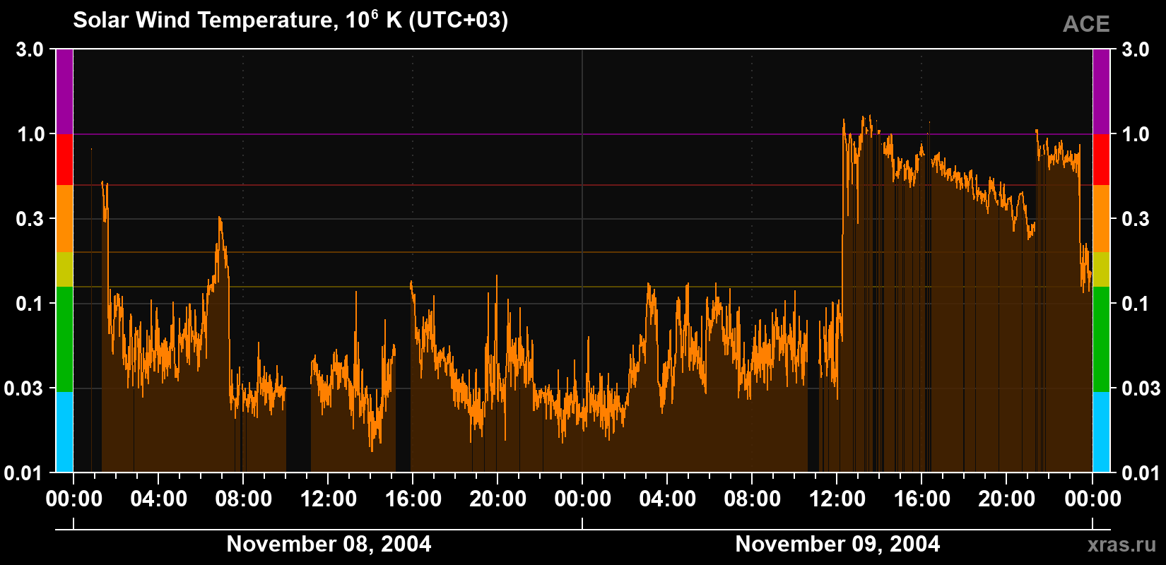 Solar wind temperature