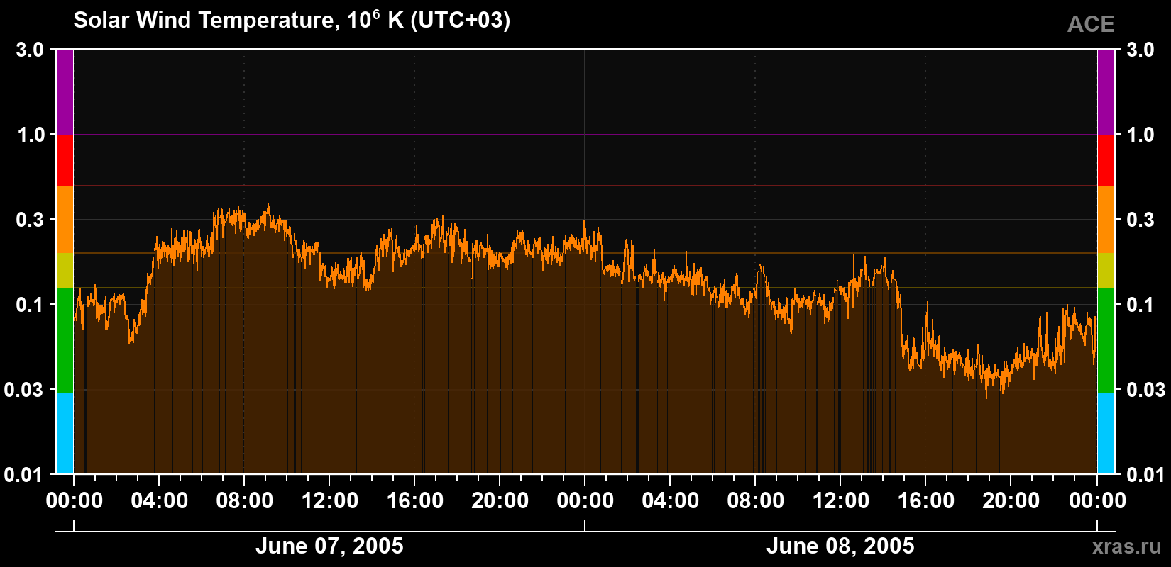 Solar wind temperature