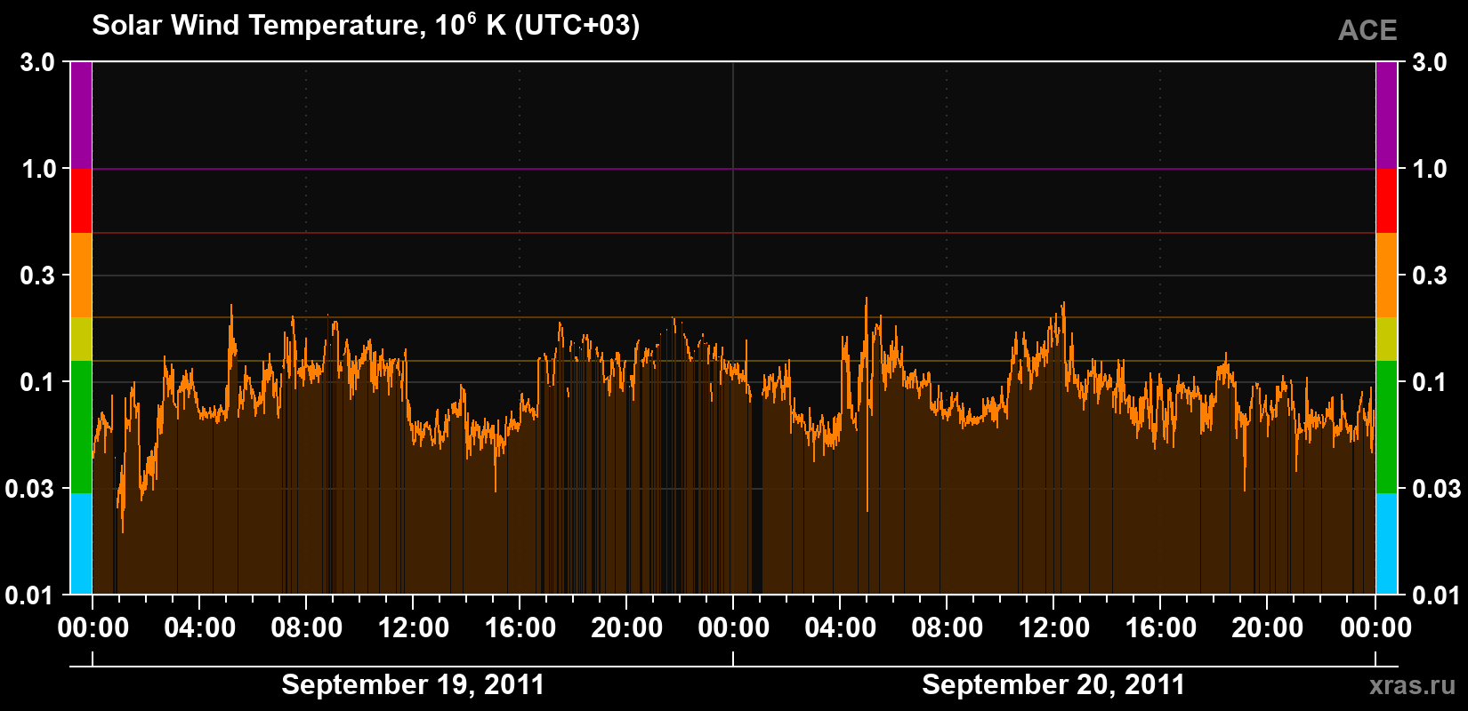 Solar wind temperature