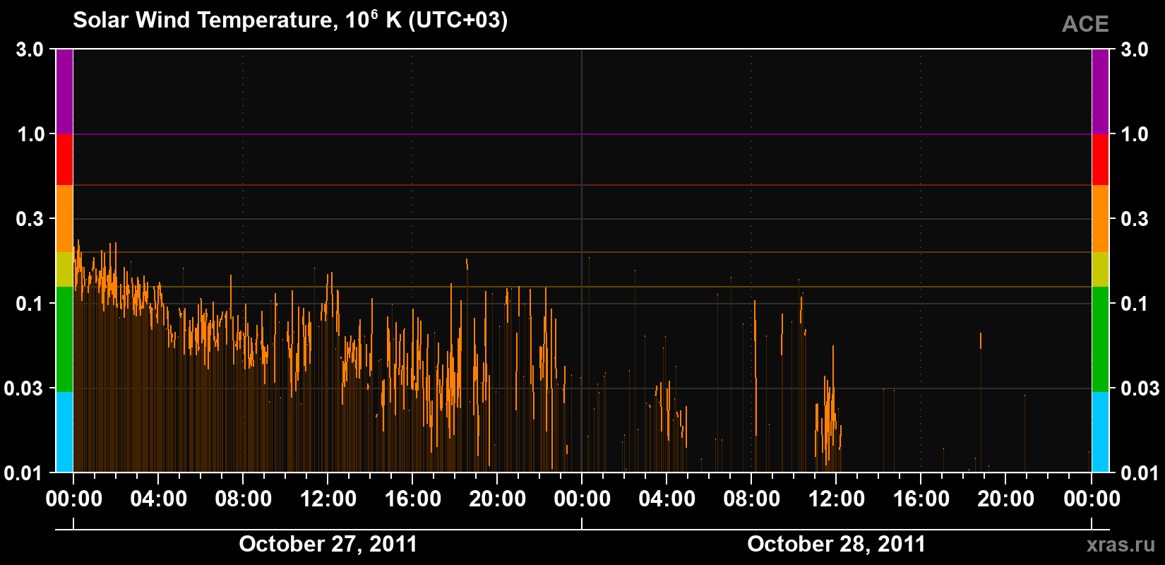 Solar wind temperature