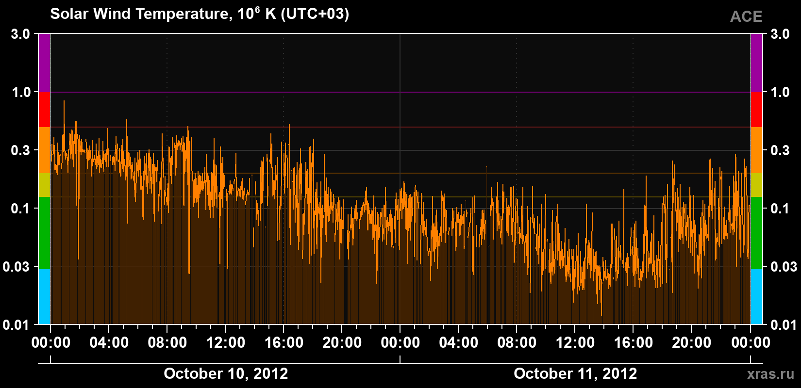 Solar wind temperature
