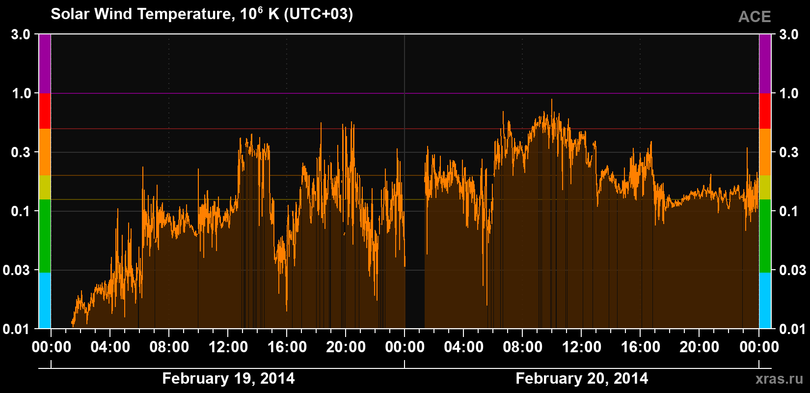 Solar wind temperature