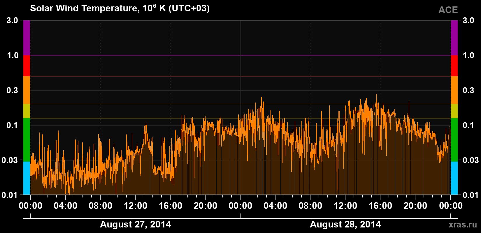 Solar wind temperature