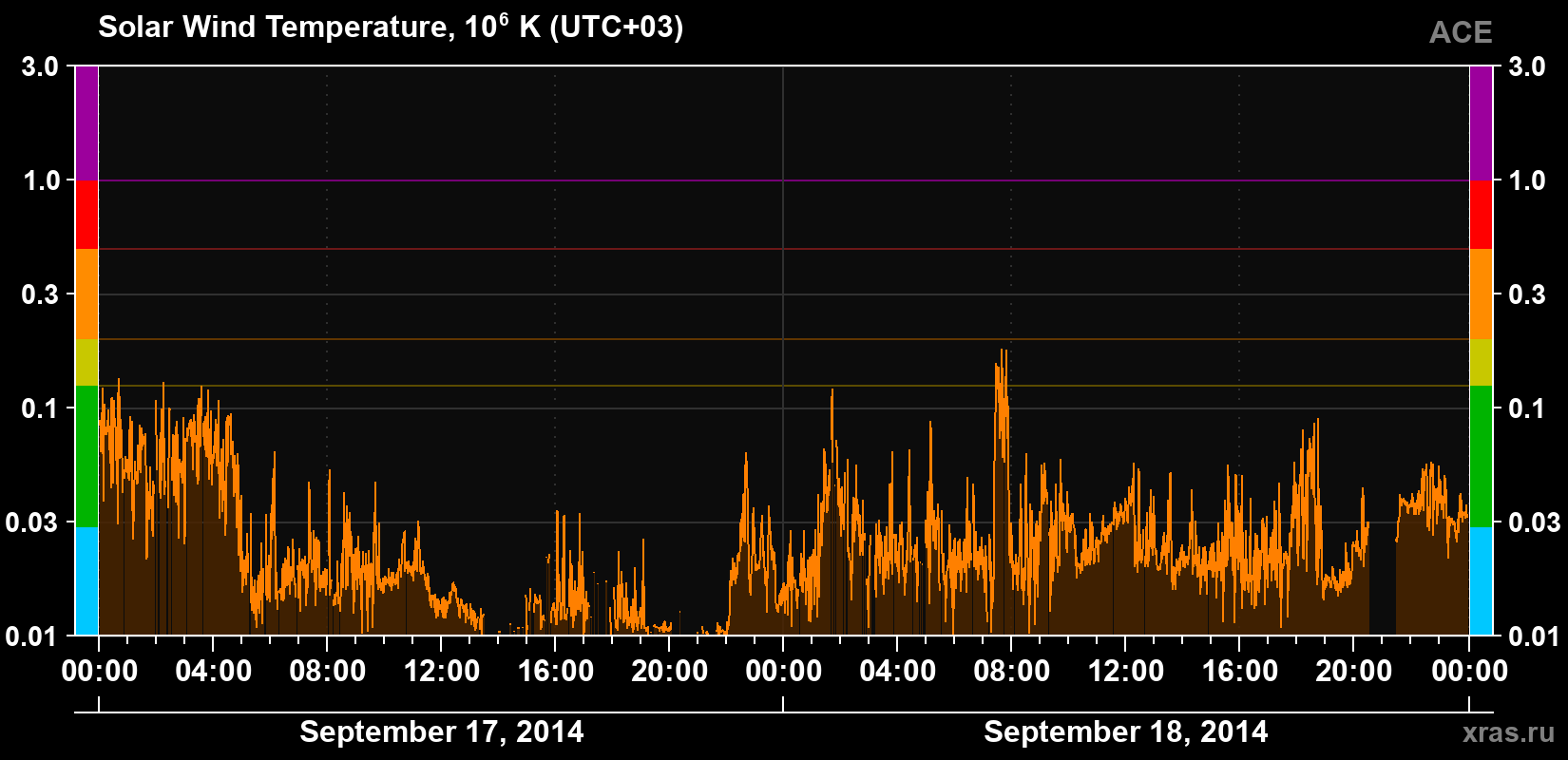 Solar wind temperature