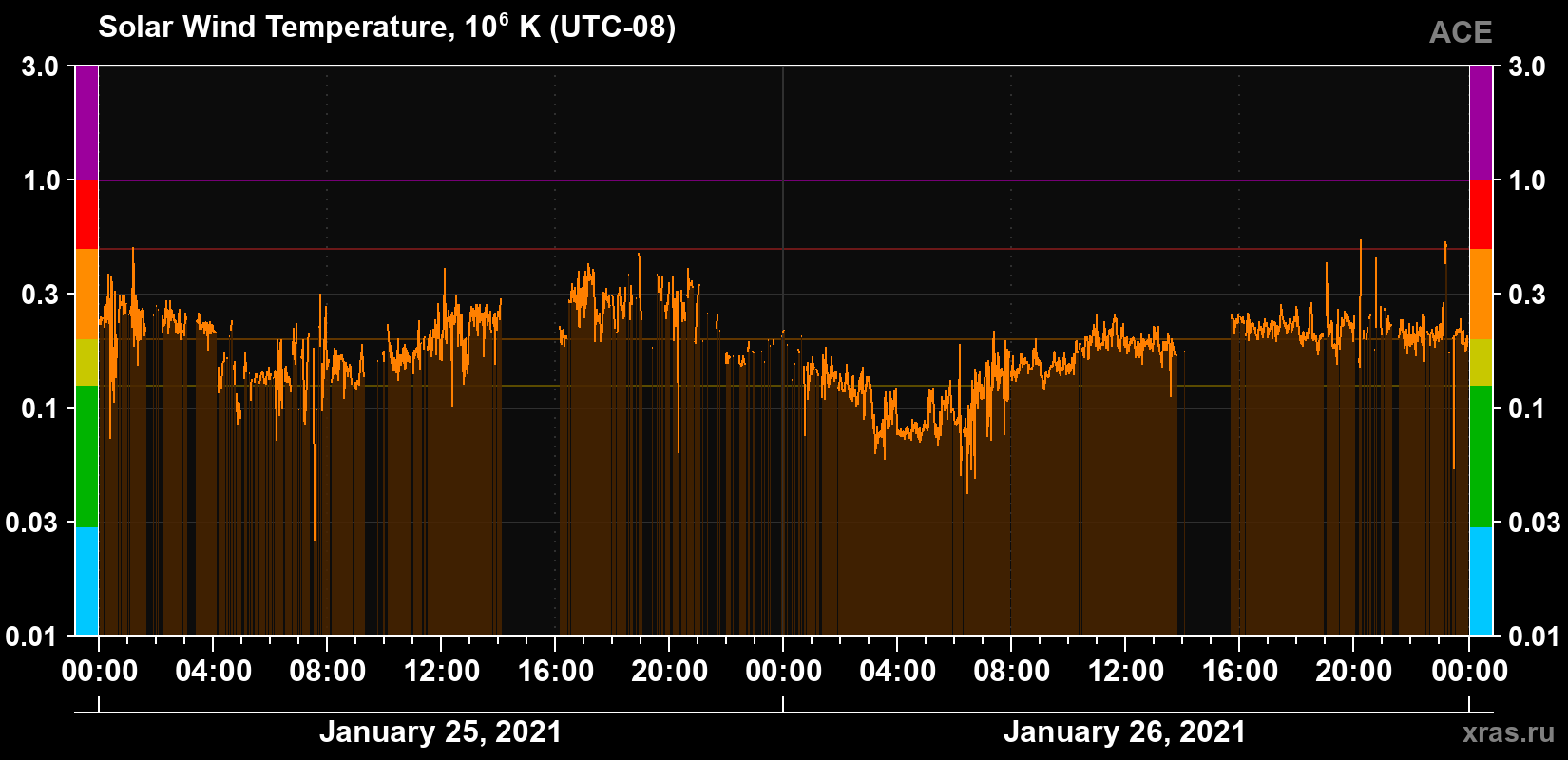 Solar wind temperature