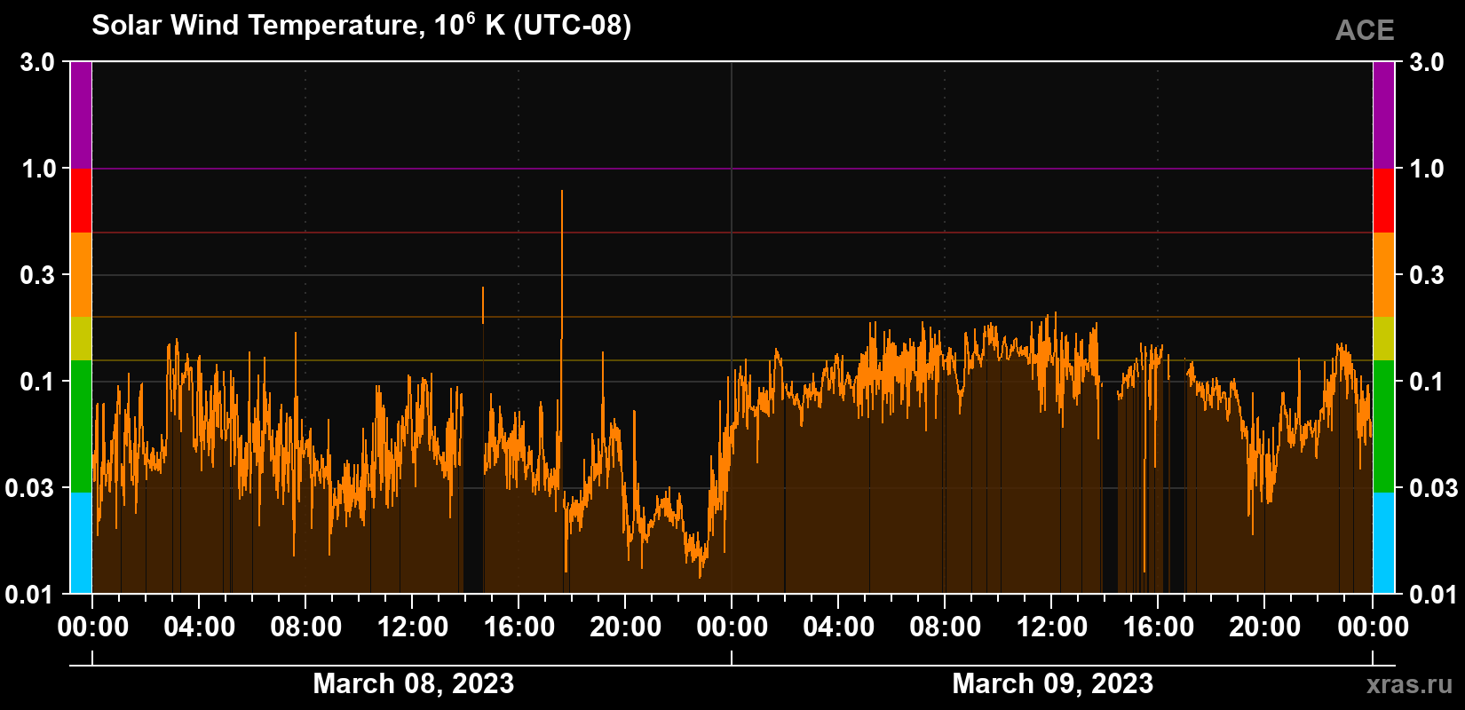 Solar wind temperature