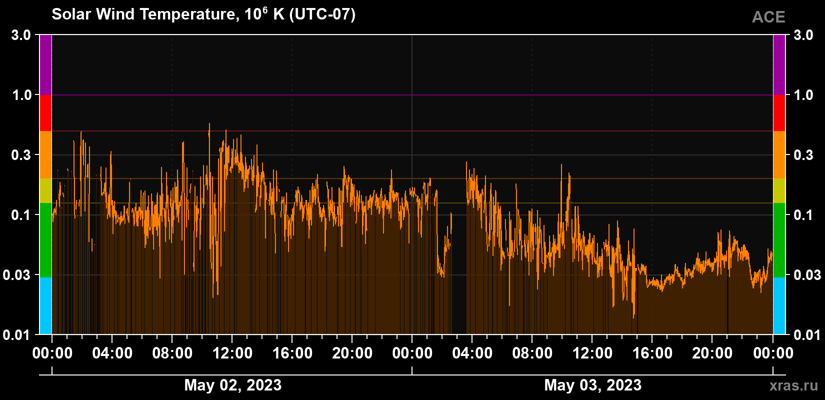 Solar wind temperature