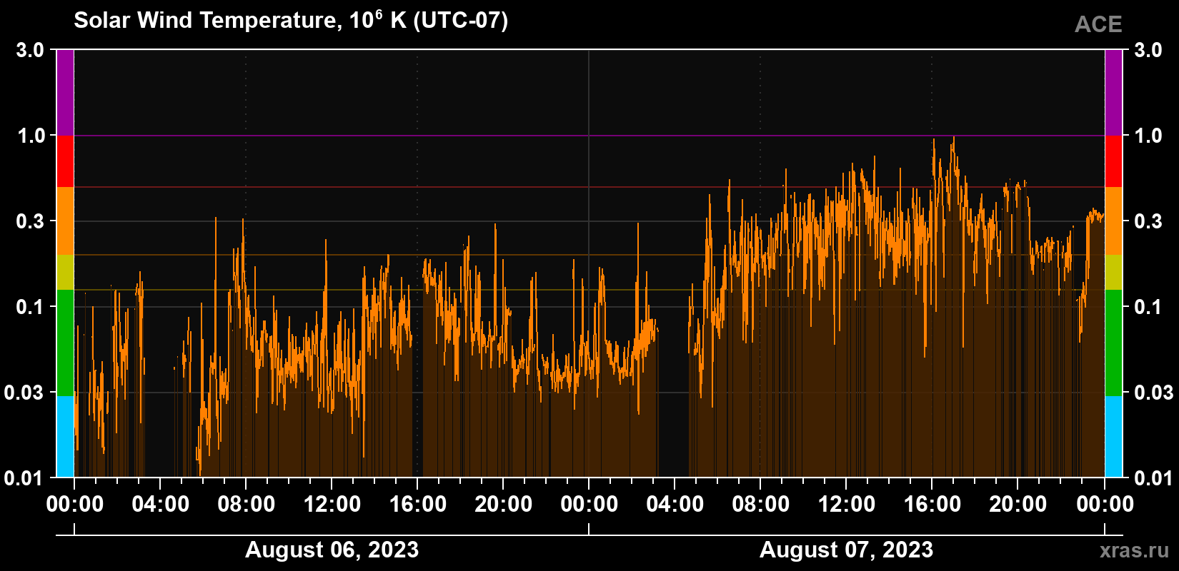 Solar wind temperature