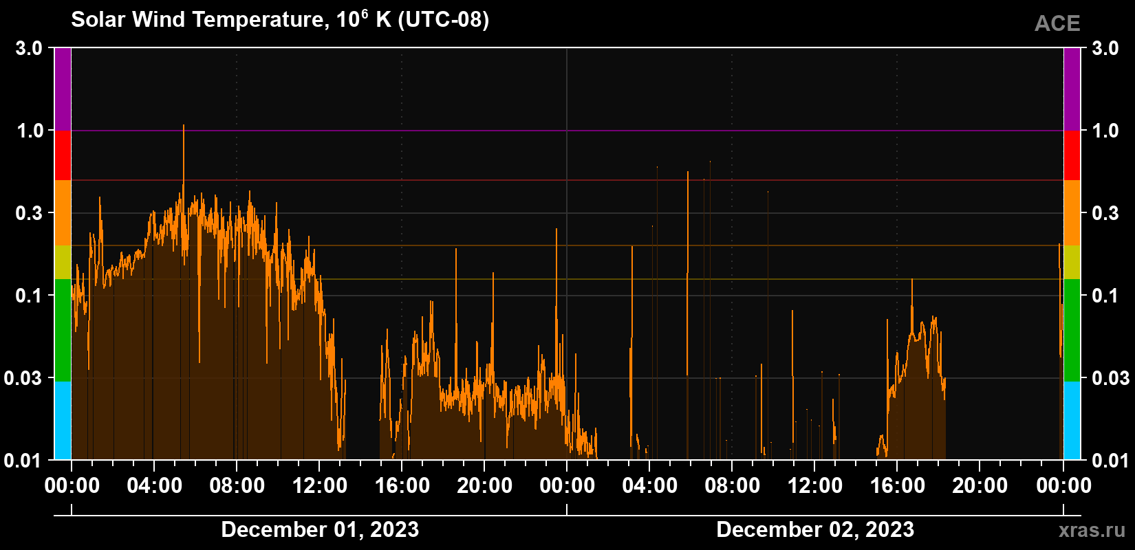 Solar wind temperature