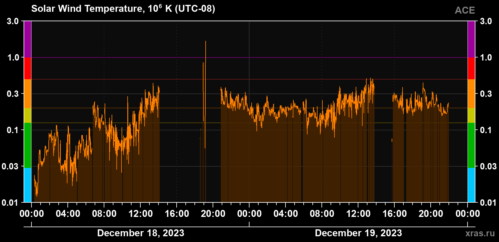 Solar wind temperature