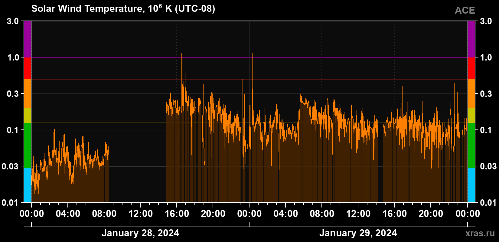 Solar wind temperature